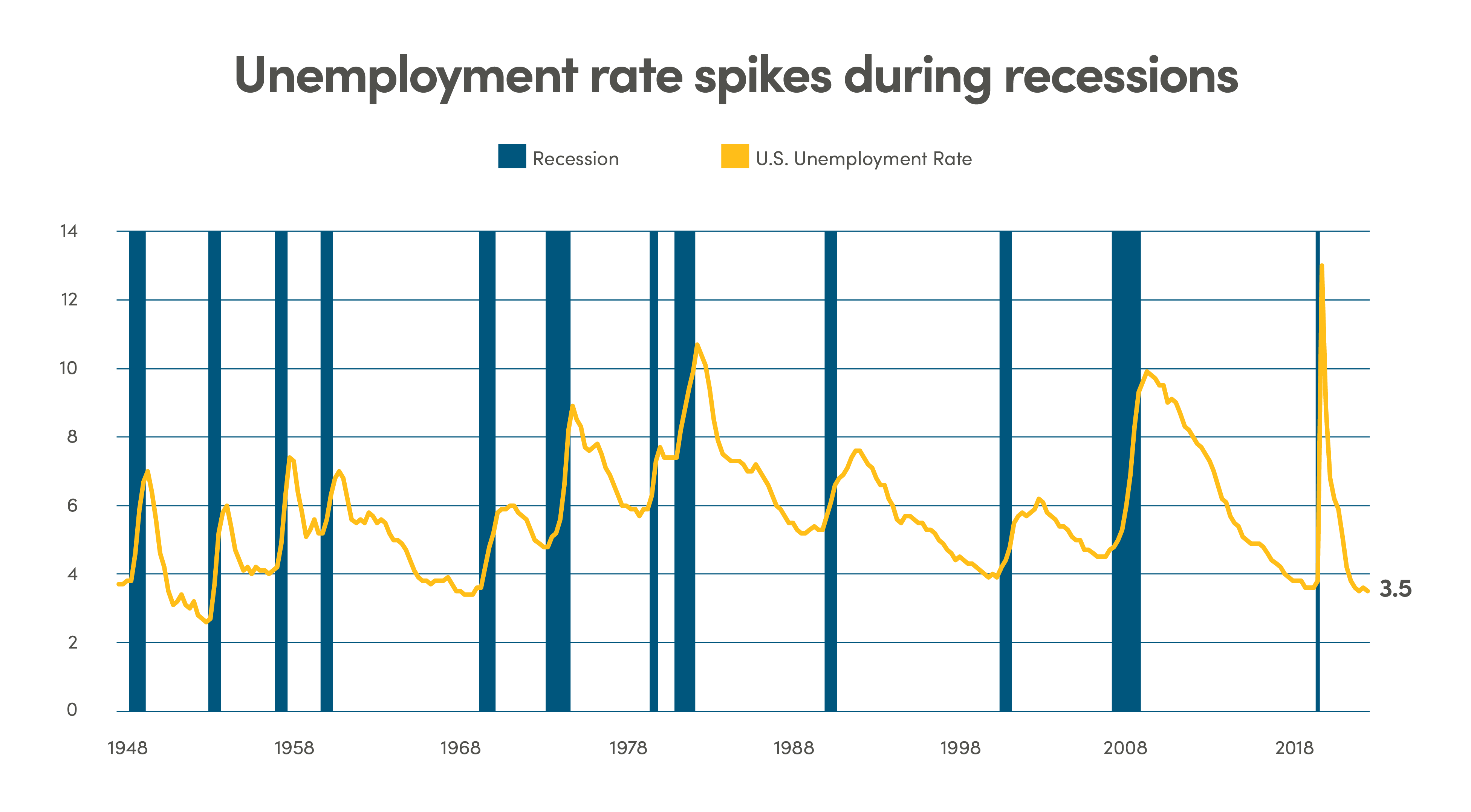 Line graph showing unemployment rate spikes during recessions. Recession dates are shown as blue bars; US unemployment rate is shown as a yellow line. Dates compared from 1948 to 2018
