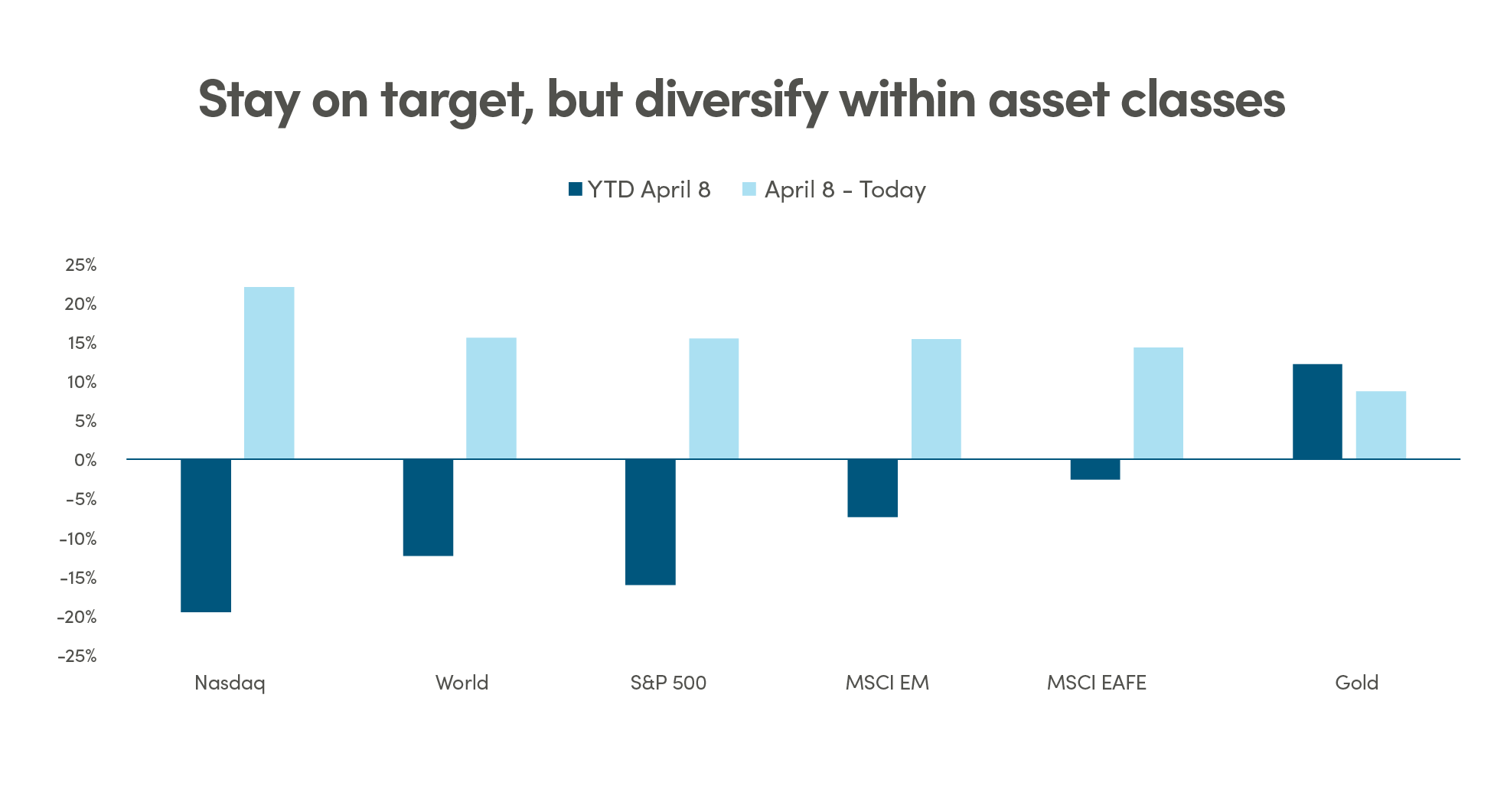 Bar graph showing quarterly and yearly percentage change in markets: Nasdaq, World, S&P 500, MSCI EM, MSCI EAFE, and Gold.